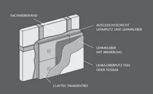 Schichtaufbau für Innendämmung aus Holzfaserplatten mit Lehmkleber Lehmkleber für Innendämmung